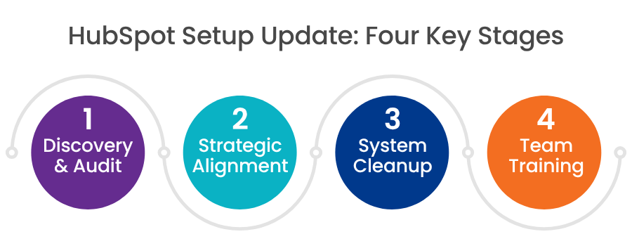 HubSpot Setup Update: Four Key Stages