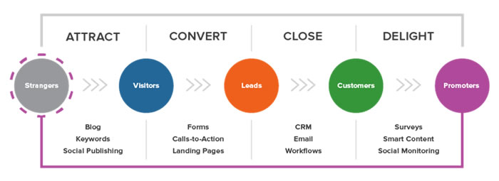 Inbound Marketing Four-Step Approach