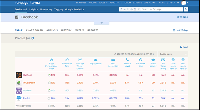 fanpage karma analysis - Facebook