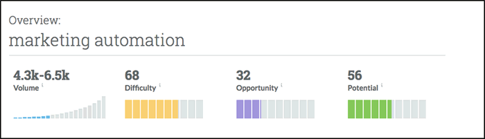 Competitive Analysis on Moz