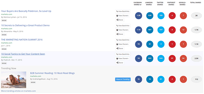 Competitive Analysis on BuzzSumo