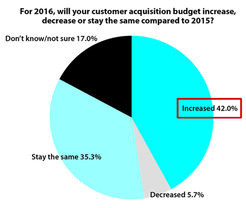 customer acquisition budget