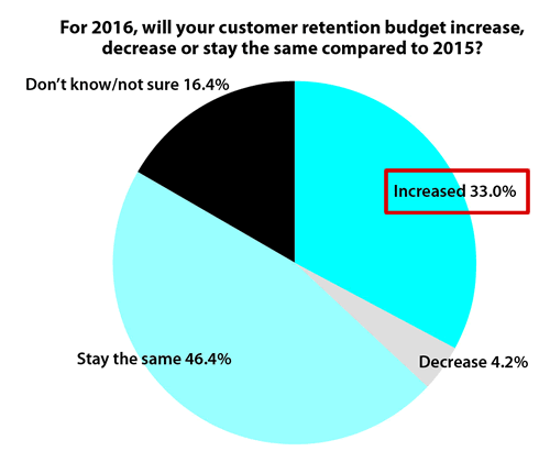 customer retention budget