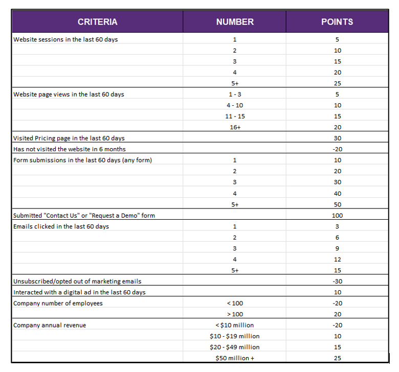 Lead scoring and lifecycle stages