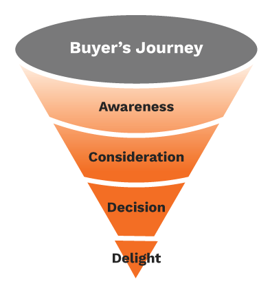 Buyer's Journey Inbound Marketing Funnel