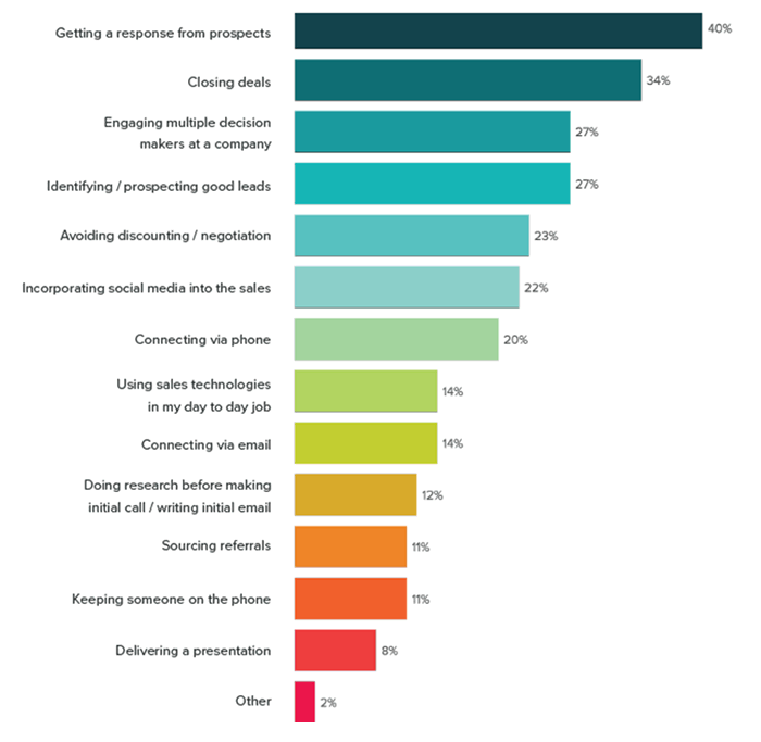 What is more difficult to do in sales compared to 2 to 3 years ago?