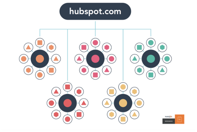HubSpot Website - Organized by Topic