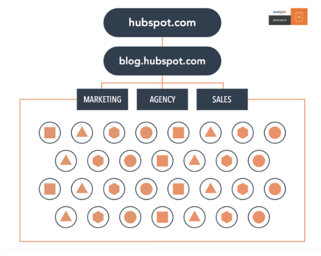 HubSpot Website - Organized by Keywords