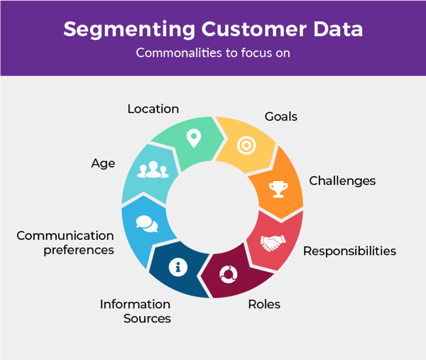 Segmenting customer data