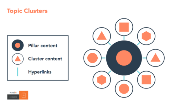 Topic Clusters