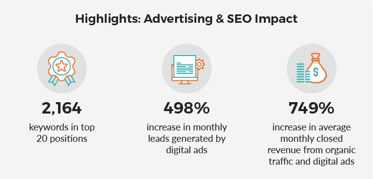 Highlights: Advertising Impact