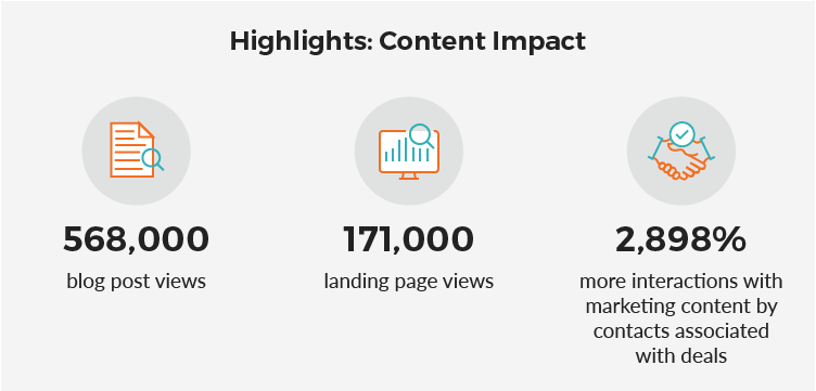 Highlights: Content Impact