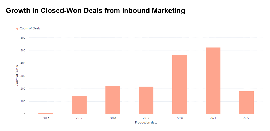 Growth in Closed-Won Deals from Inbound Marketing