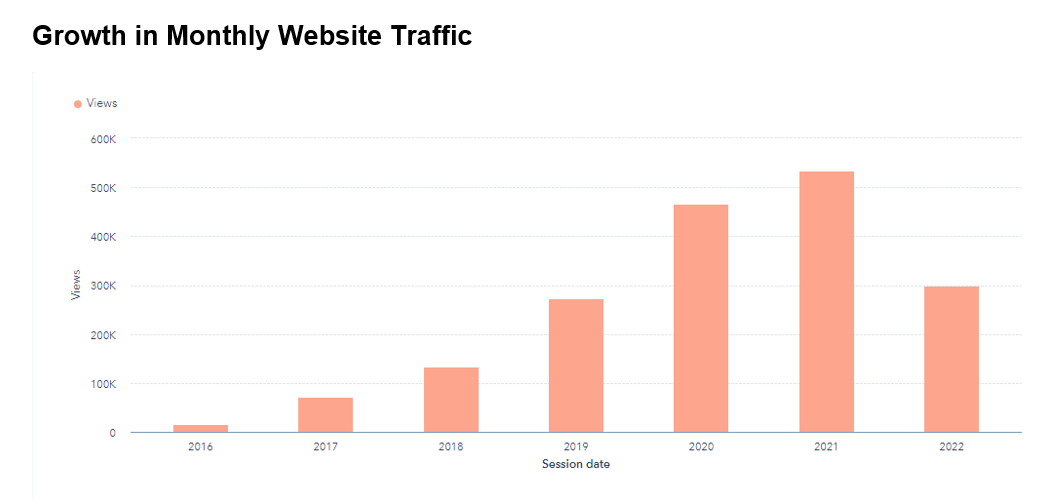 Growth in Monthly Website Traffic