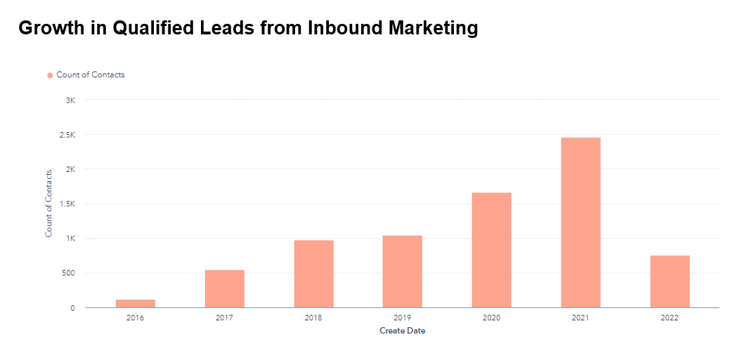 Growth in Qualified Leads from Inbound Marketing