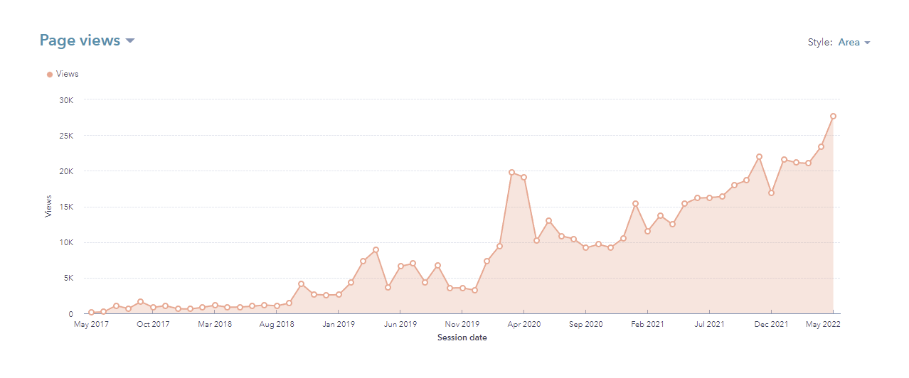 Ntiva Page view report