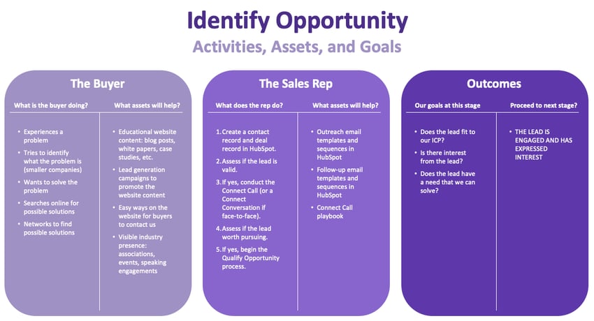 Identify Opportunity - playbook