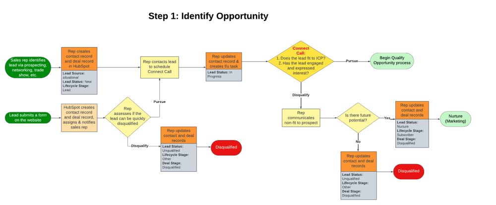 MBF Sales Process Overview - Identify Opportunity