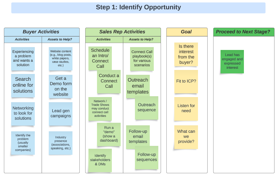 Workshop Results - Sales Process Stage 1
