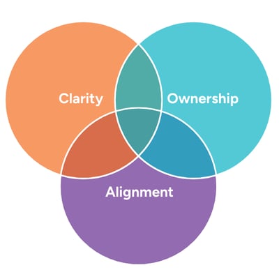 Clarity-Ownership-Alignment