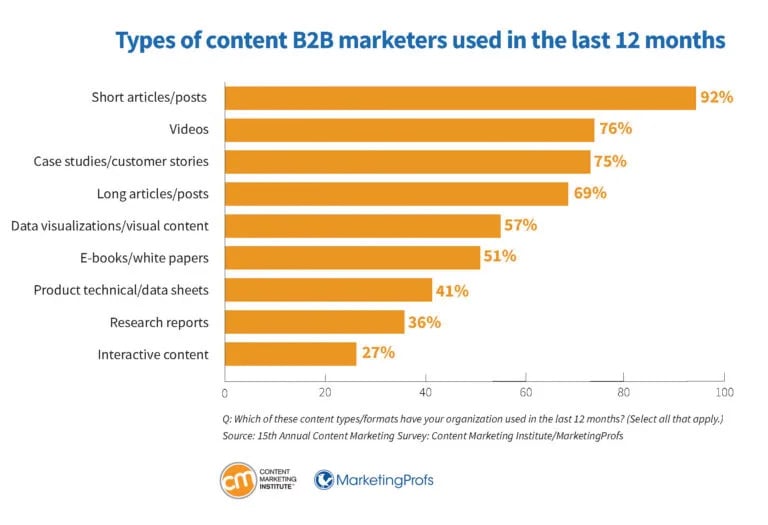 CMI: Types of B2B content