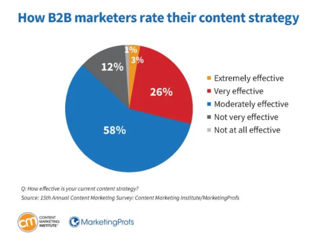 How B2B marketers rate their content strategy