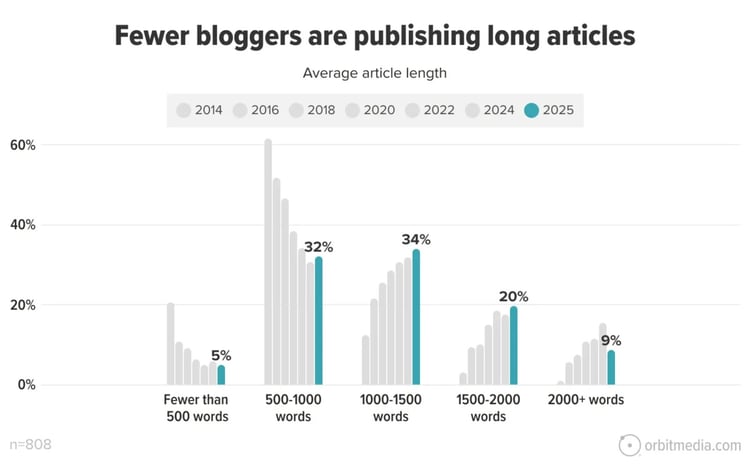 Orbit Media: Fewer bloggers publishing long content