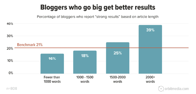 Orbit Media bloggers go big for better results