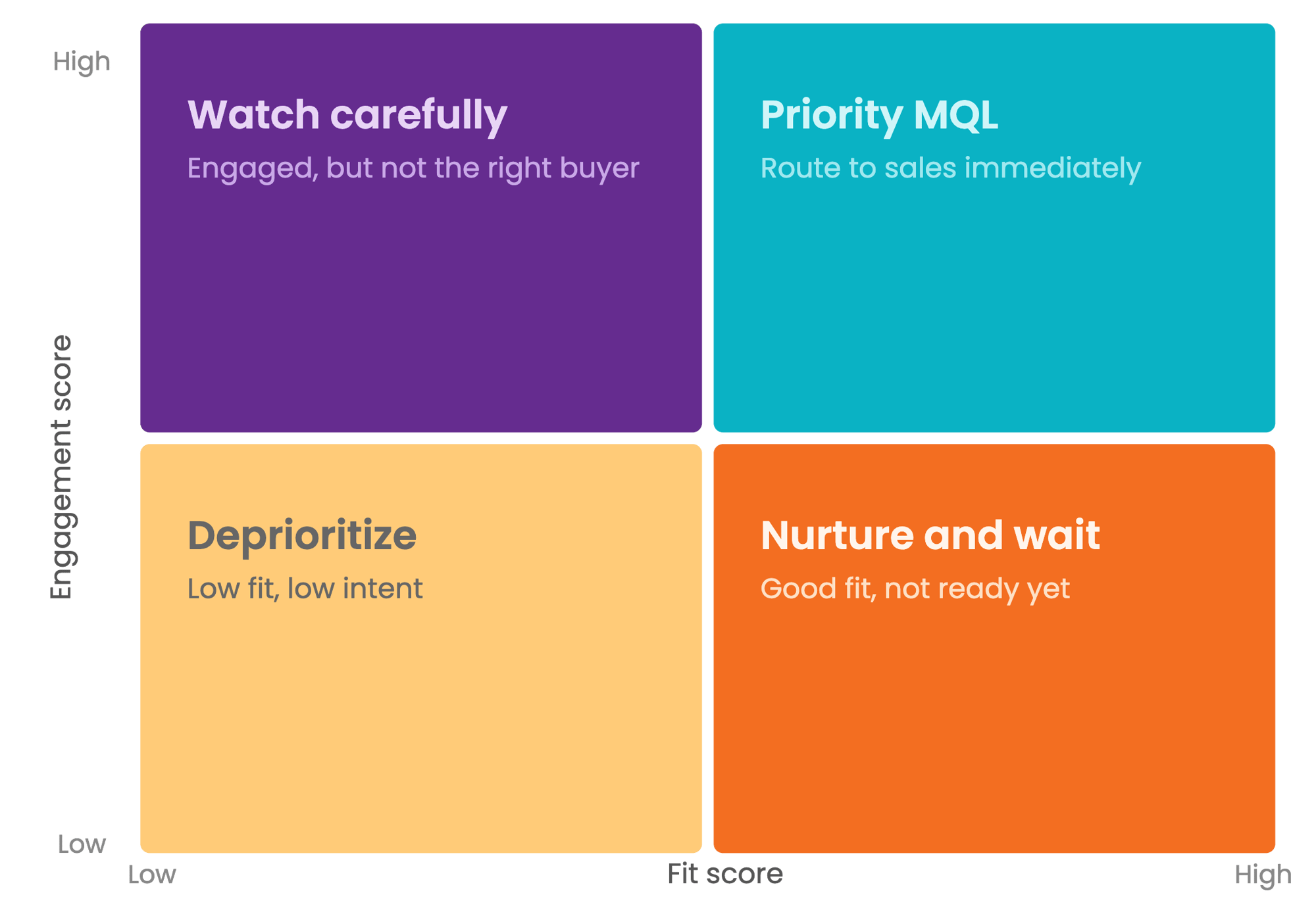 How to Build a B2B Lead Scoring Model Worth Launching
