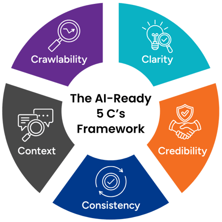 The AI-Ready 5 C's Framework