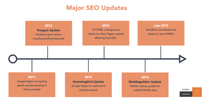 Major SEO Updates