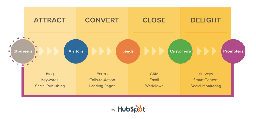 Inbound Marketing Funnel