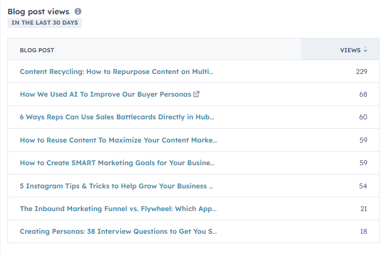 List of top-performing blog posts with view counts for the last 30 days.