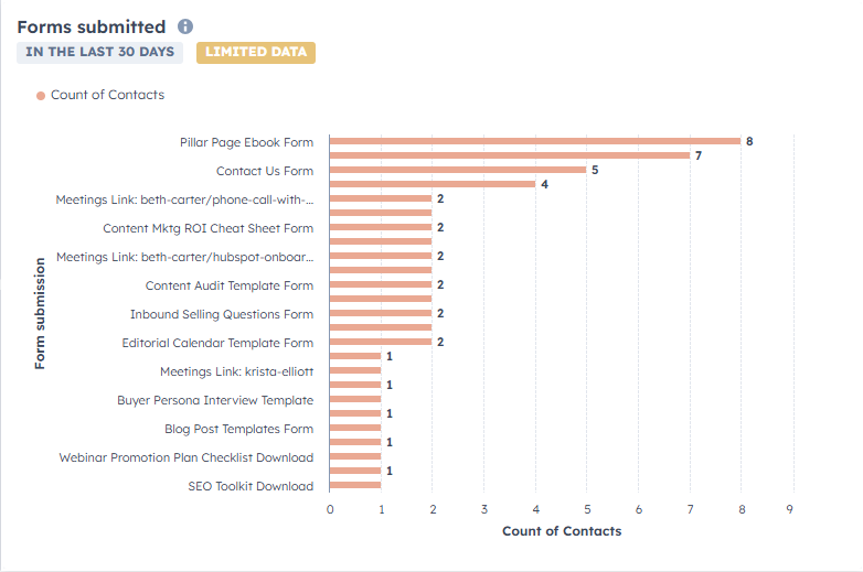 Chart showing number of form submissions from different offers over the last 30 days.