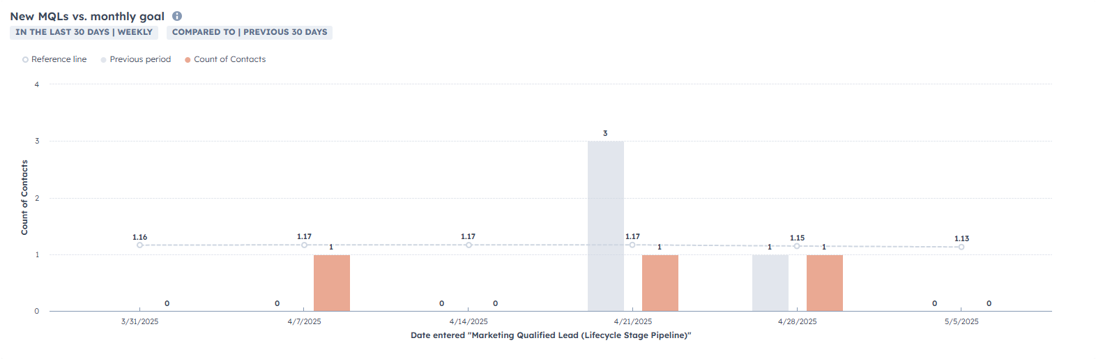 Monthly marketing dashboard showing new MQLs vs. monthly goal.