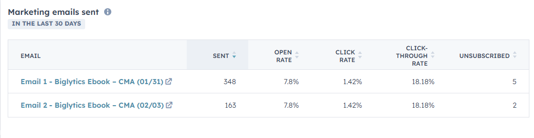 Table showing the performance rate of marketing emails sent over the last 30 days.