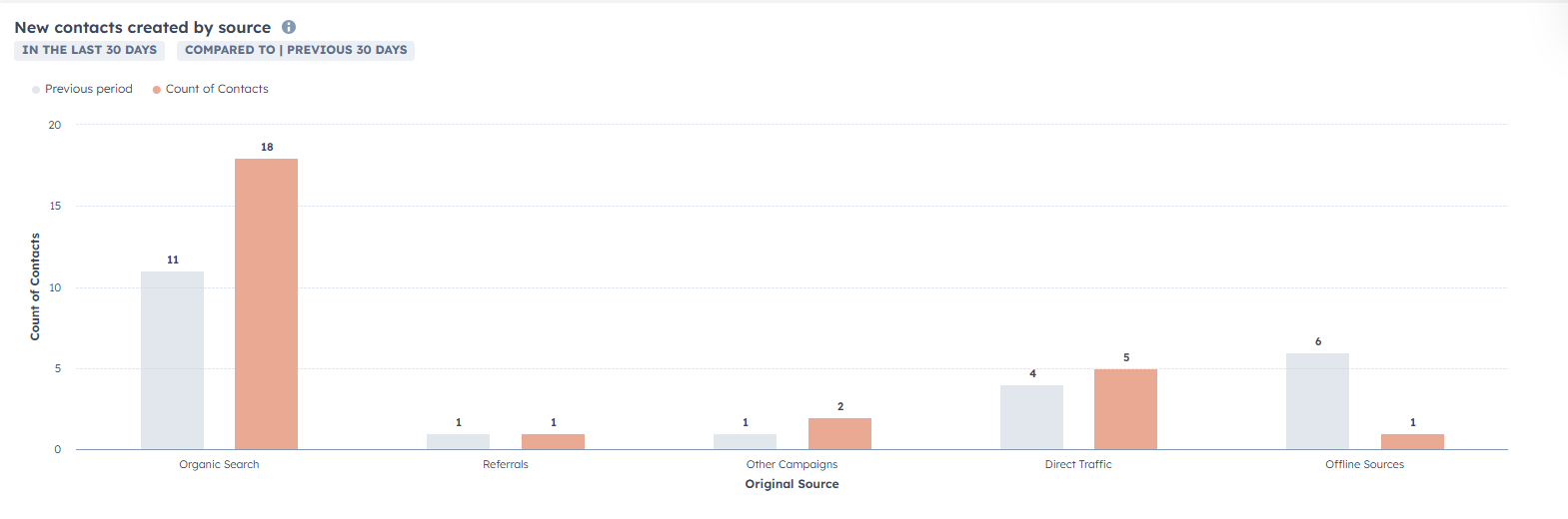 Monthly marketing dashboard summarizing new contacts created by source.
