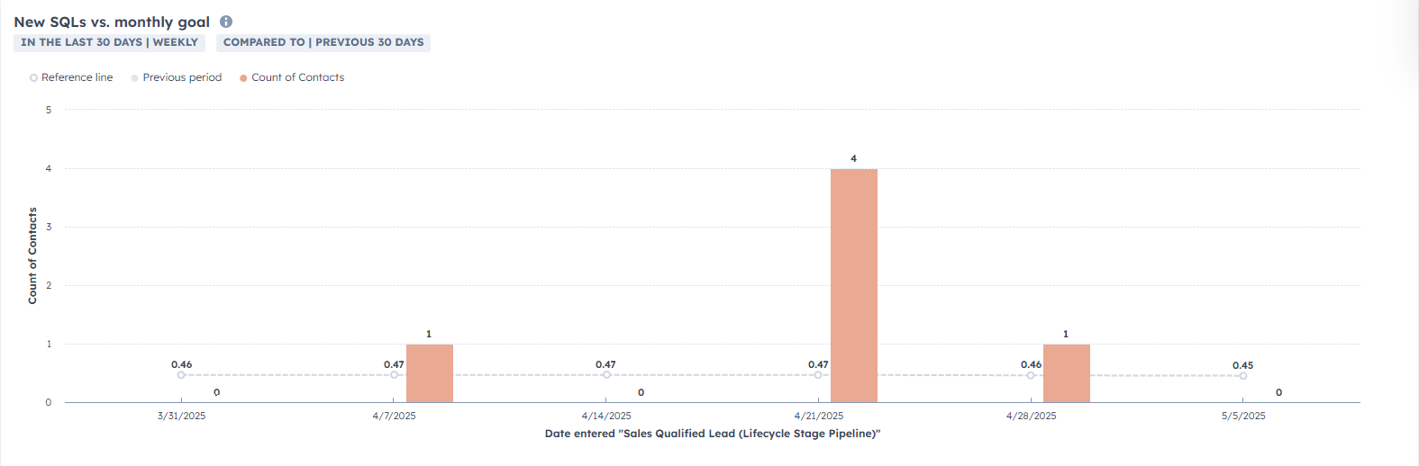 Monthly marketing dashboard showing new SQLs vs. monthly goal.