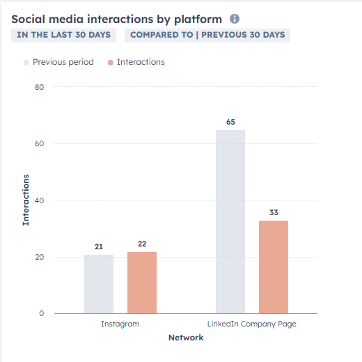 Chart showing number of interactions by social media platform over the last 30 days.