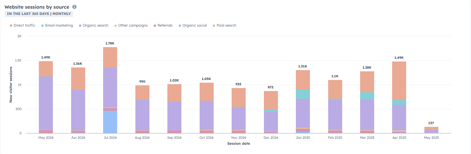 Monthly website traffic sources comparison in HubSpot dashboard.