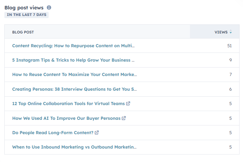 List of top-performing blog posts with view counts for the last 7 days.