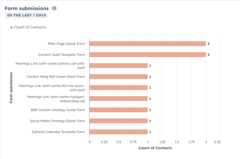 Chart showing number of form submissions from different offers over the past week.