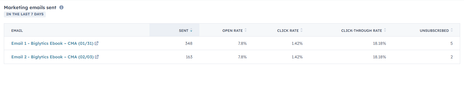 List of top-performing marketing emails sent in the last 7 days.