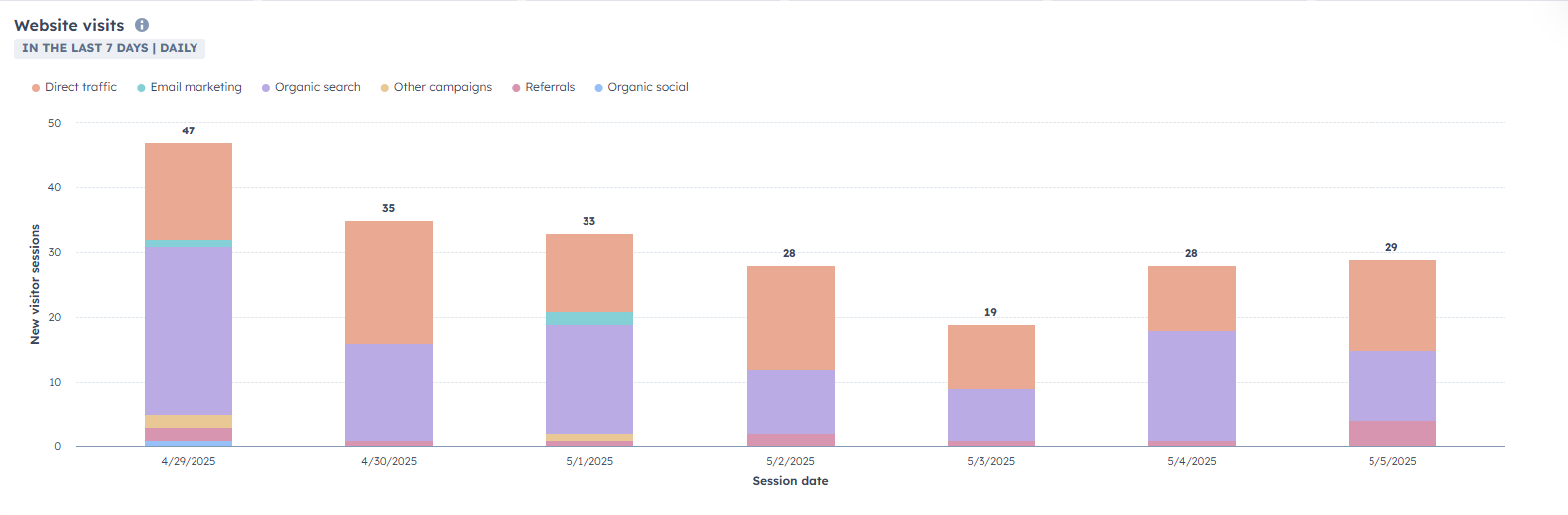Bar chart of website visits by source over the past 7 days.