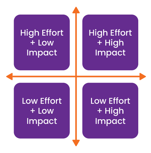 Effort vs Impact Matrix